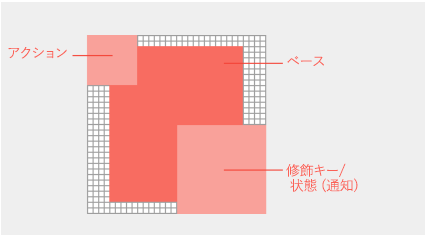 右下に修飾子を、左上にアクション修飾子を持つ中央のアイコンの基本要素。