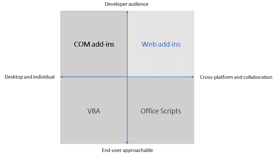 さまざまな Office 拡張機能ソリューションのフォーカス領域を示す 4 象限図。OFFICE Web アドインと COM アドインと VSTO アドインは、プロの開発者を対象とし、VBA はエンド ユーザーを対象としています。Office Web アドインはクロスプラットフォーム エクスペリエンスとコラボレーションに重点を置いていますが、COM アドインと VSTO アドインと VBA は、Windows での個人のエクスペリエンスに対応します。