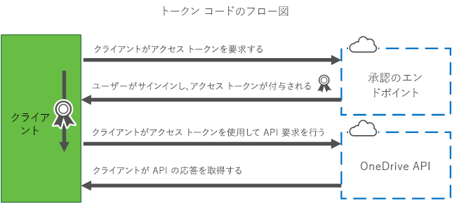 トークン フロー図