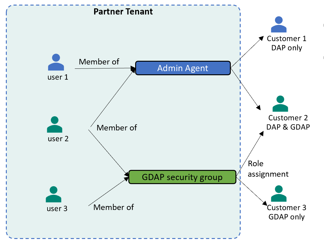 *Admin agent* および GDAP セキュリティ グループのメンバーとしての異なるユーザー間の関係を示す図。