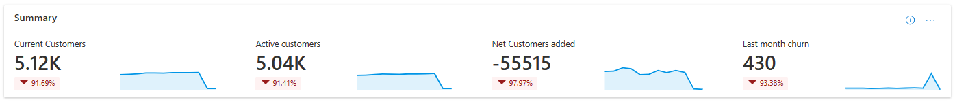 [Customers Summary]\(顧客の概要\) ダッシュボードのスクリーンショットには、棒グラフとアクティブな顧客の数、最近追加された顧客、紛失/チャーンされた顧客、または特定の製品別の顧客数が表示されます。