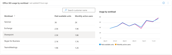 ワークロード別の Office 365 の使用状況。