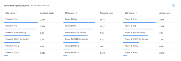 Power BI の使用状況の分布のスクリーンショット。