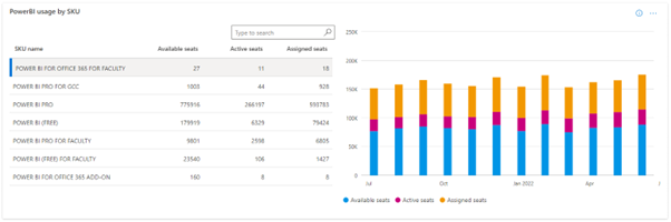 SKU 別の Power BI 使用状況グラフのスクリーンショット。