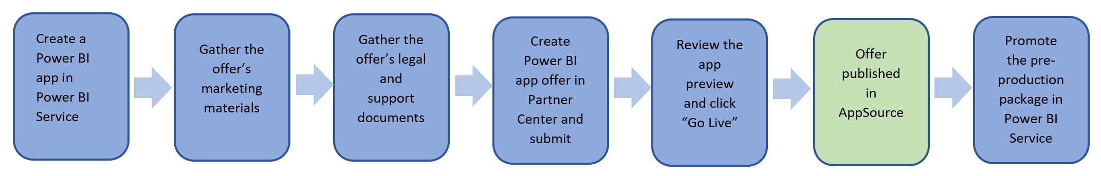 Power BI アプリ オファーを発行する手順の概要。