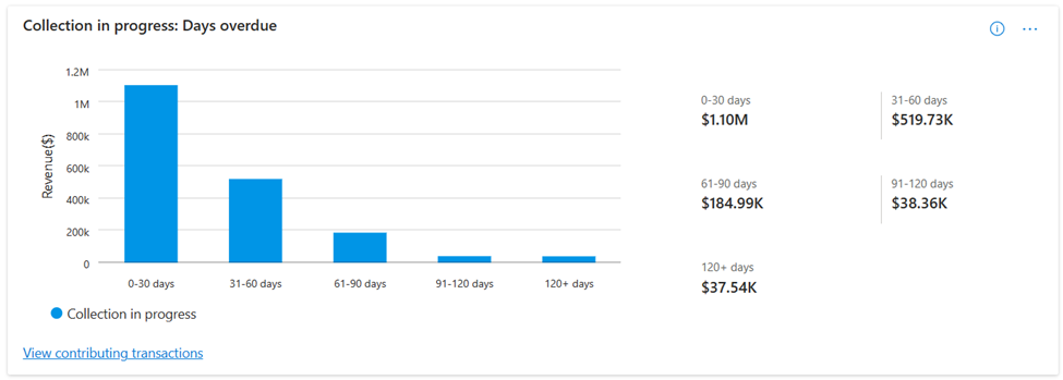 まだ収集中の収益額の期限切れの日数を示すスクリーンショット。