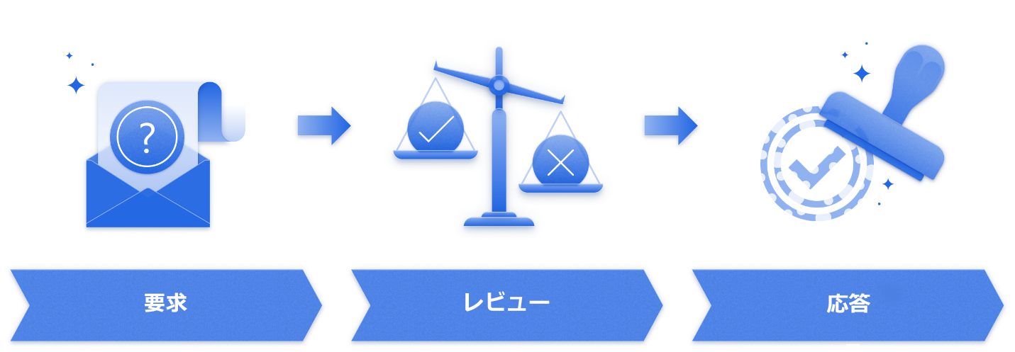 申請、レビュー、応答の手順を含む承認パターンの図。