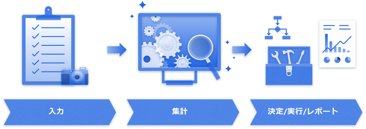 記録、集計、決定/行動/報告のステップを含む検査パターンの図