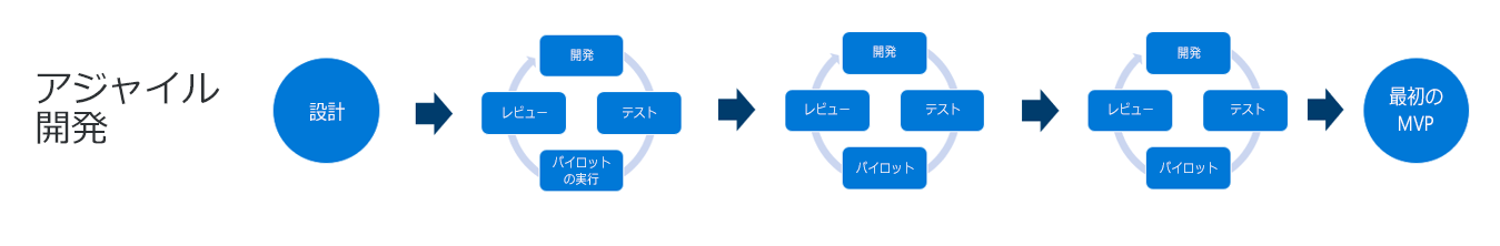 アジャイル開発: 設計、数回の試用、最初の MVP リリース。