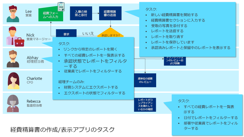 アプリを作成および表示する経費報告書のタスクを含むビジネス プロセス フローチャート。