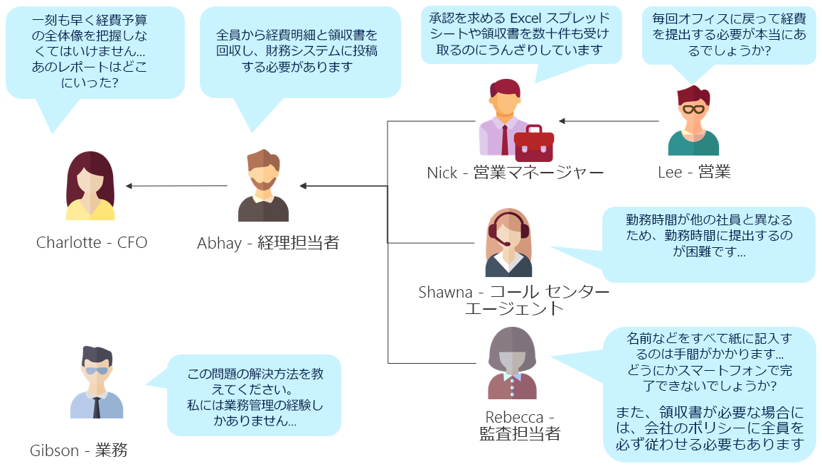 さまざまなチーム メンバーが、現在の紙ベースのプロセスの欠点を説明します。