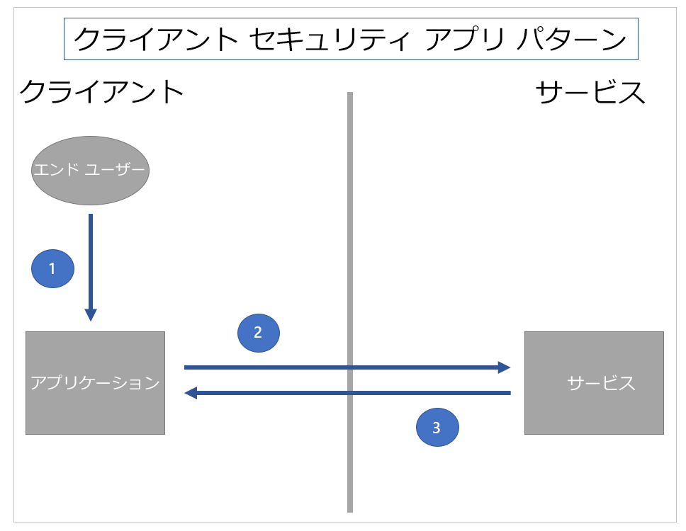 アプリのクライアント側のセキュリティパターン。