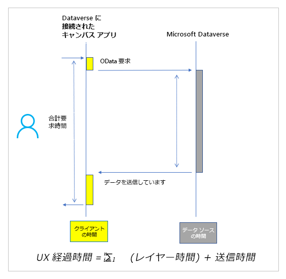 Microsoft Dataverse とのデータ コール フロー。