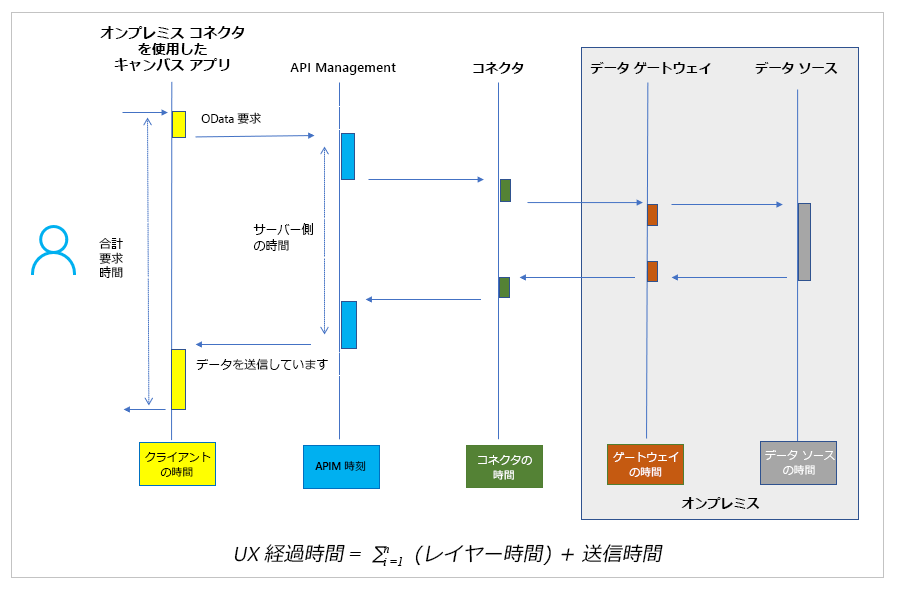 オンプレミスのデータ ゲートウェイに向けたデータの呼び出しフロー。