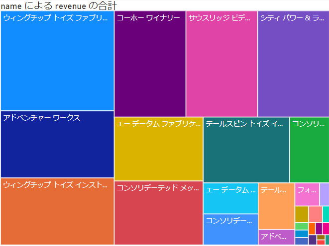 10 の個別アカウントの総売上と名前を示すカラフルなツリー マップ グラフ。