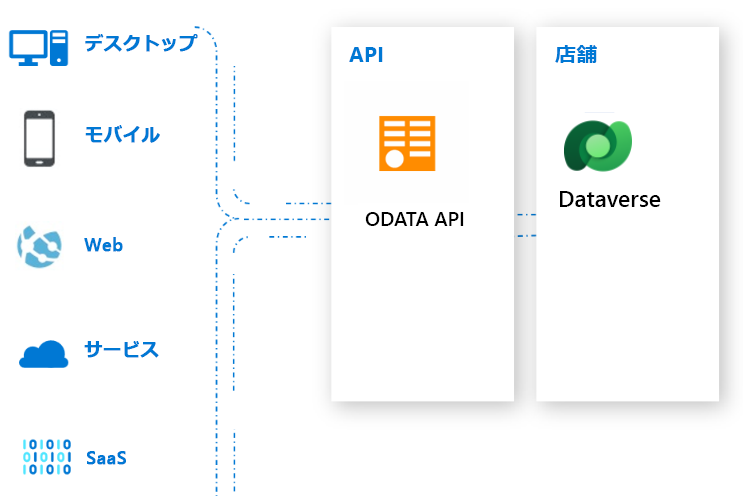 OData API を使った Dataverse。