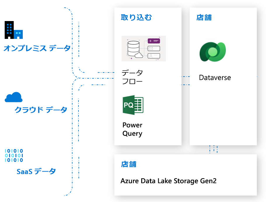 データフローと Dataverse を備えた Power Query