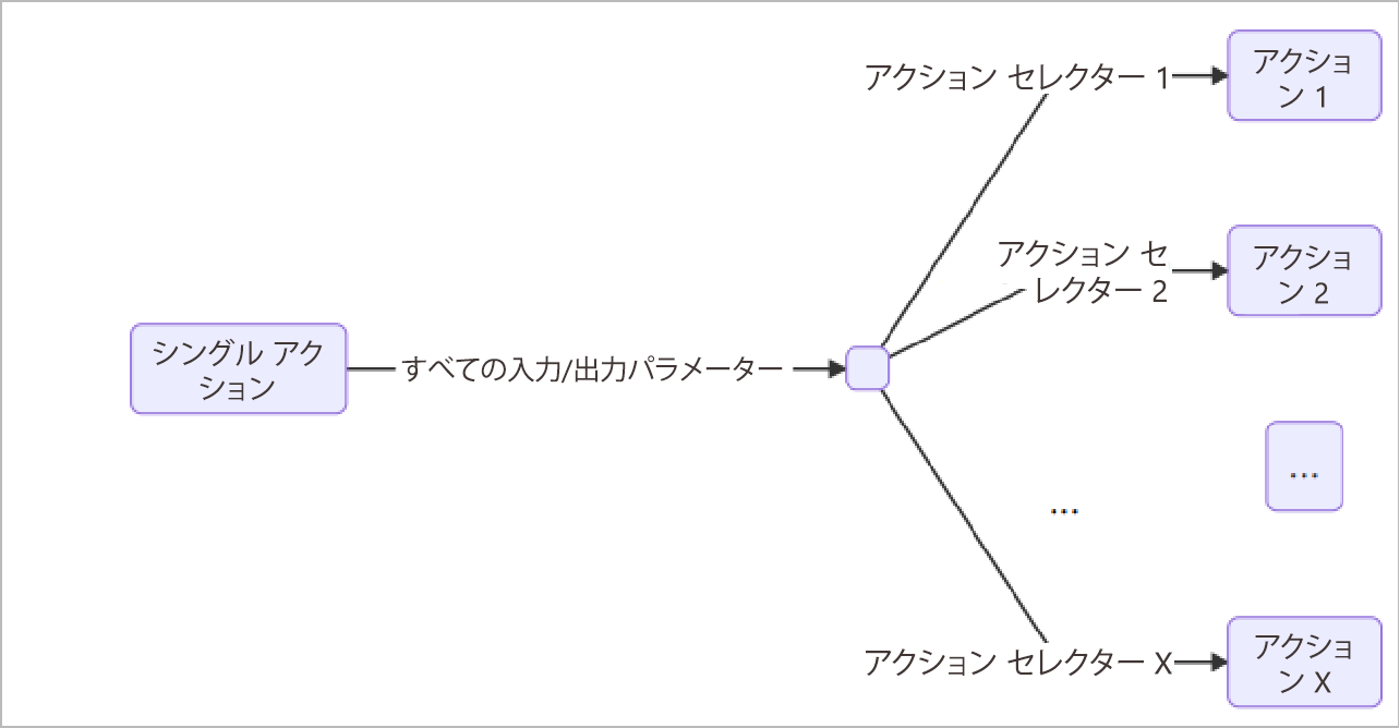 アクション セレクターの図のスクリーンショット