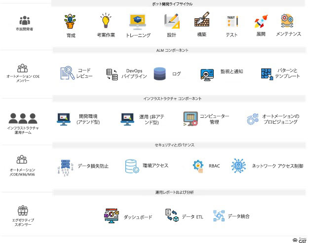 CoE 関係者とその責任の図