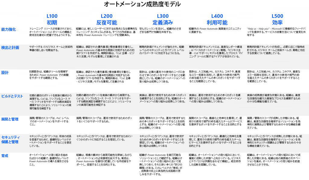 オートメーション成熟度モデルの高レベル スナップショット - さまざまな HEAT の柱、つまりエンパワー、検出と計画、設計、構築とテスト、展開と管理、セキュリティ保護と管理、育成に基づいて目標をグループ化する。HEAT の柱に関連して、さまざまなフェーズ (初期、繰り返し可能、定義済み、利用可能、効率) にわたる CMMI レベルがが定義される。