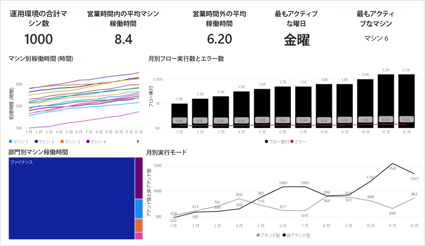 マシンの稼働率を表示するスクリーンショット。