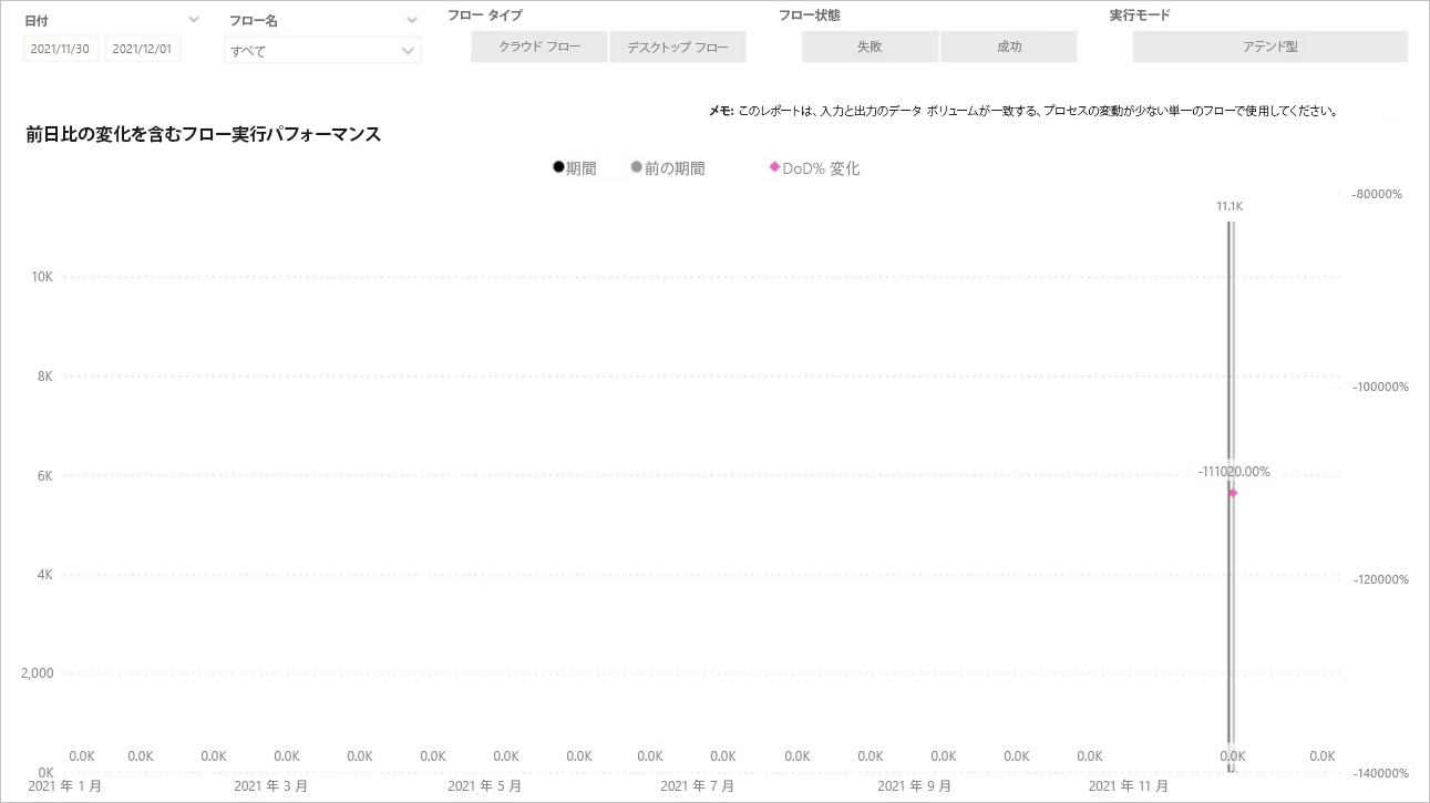 一日ごとの実行パフォーマンスをグラフィカル表示するスクリーンショット。