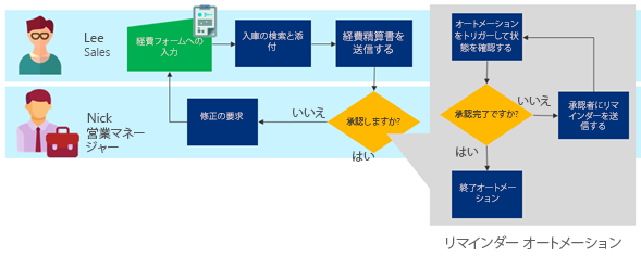 ビジネス プロセスを効率化するために自動化する可能性のあるビジネス プロセスの領域。