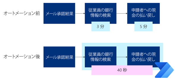 自動化前後の比較。