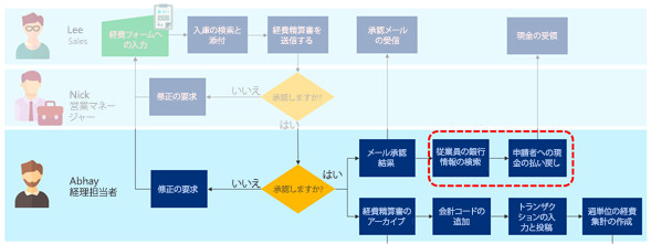 人為的ミスを減らすために自動化する可能性のあるビジネス プロセスの領域。