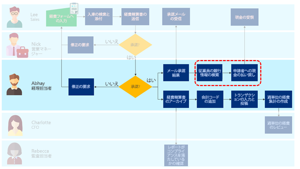 現金償還のシナリオ例。