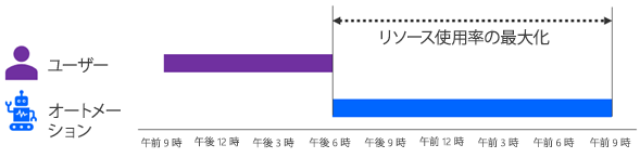 9 AM から 6 PM までプロセスを実行する人と、6 PM から 9 AM まで関連プロセスを実行する自動化を示す図。