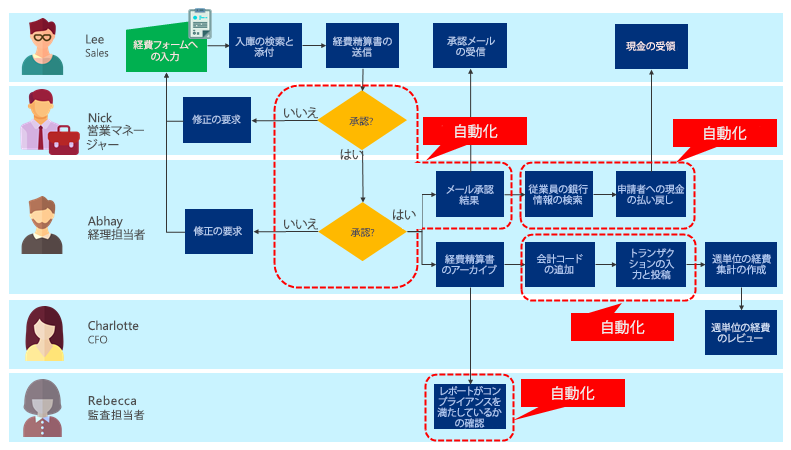 すべての自動化が適用された後のプロセスの図。