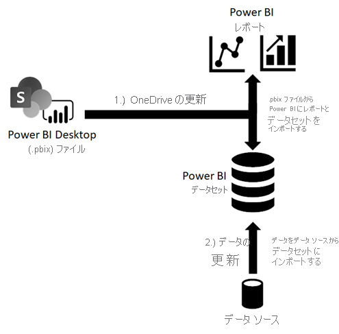 OneDrive 更新の図