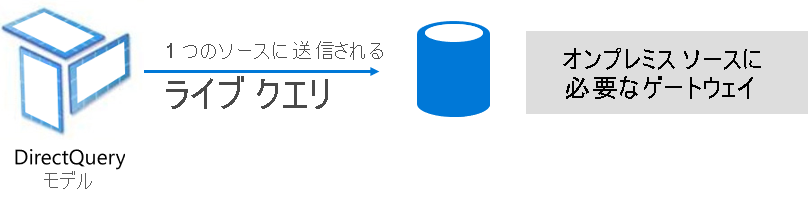 Diagram shows how DirectQuery model issues native queries to the underlying data source.