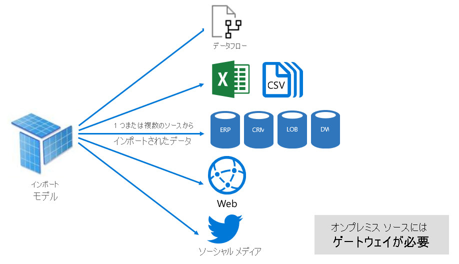 Diagram shows an Import model can integrate data from any number of external data source types.