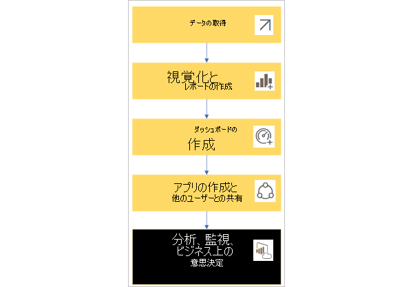 基本的な Power BI のワークフロー チャート。
