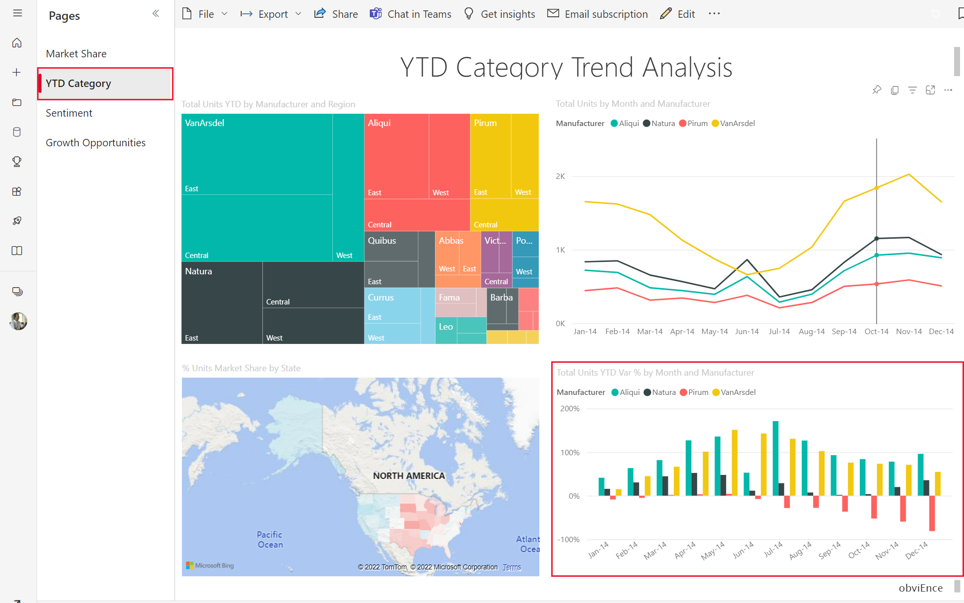 [YTD Category Trend Analysis] (YTD カテゴリ傾向分析) ページのスクリーンショット。