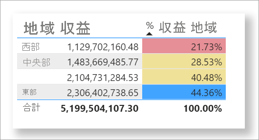 Example table with color by rules for percentages applied.