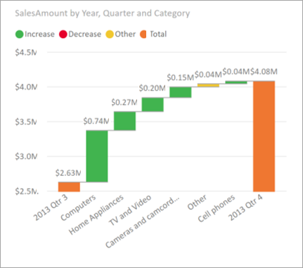 Screenshot of a visual of a waterfall chart.