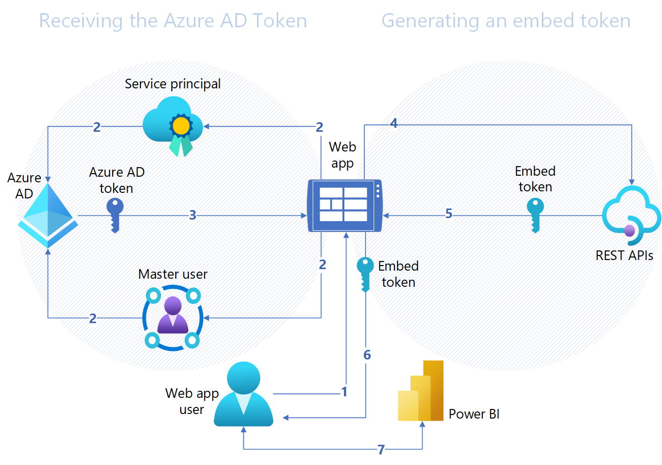 顧客向け埋め込みの Power BI 埋め込み分析ソリューションにおける認証フローの図。