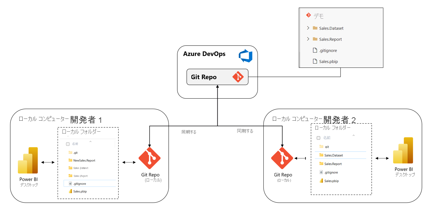 PBIP と Azure DevOps 統合の図。