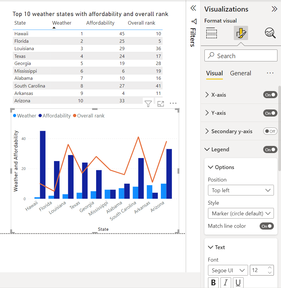 Screenshot of Power B I Desktop showing the Table as well as Line and Clustered Column visualizations.