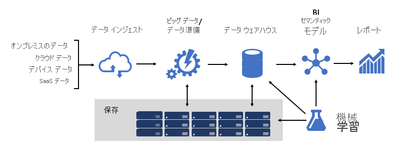 データ ソースからデータ インジェスト、ビッグ データ、ストア、データ ウェアハウス、BI セマンティック モデル、レポート作成、機械学習まで、BI プラットフォームのアーキテクチャを示す図。