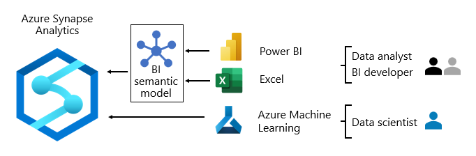 図では、Power BI、Excel、Azure Machine Learning による Azure Synapse Analytics の使用が示されています。