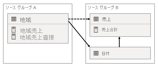 Diagram shows the scenario 1 model design as described in the previous paragraph.