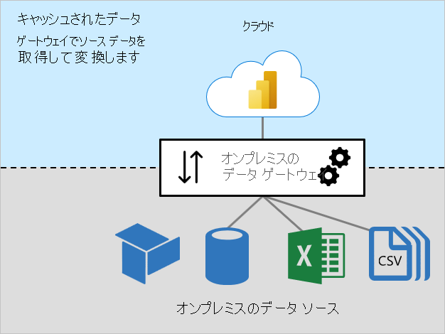 オンプレミスのソースに接続するオンプレミスのデータ ゲートウェイが表示されているキャッシュ データの図。