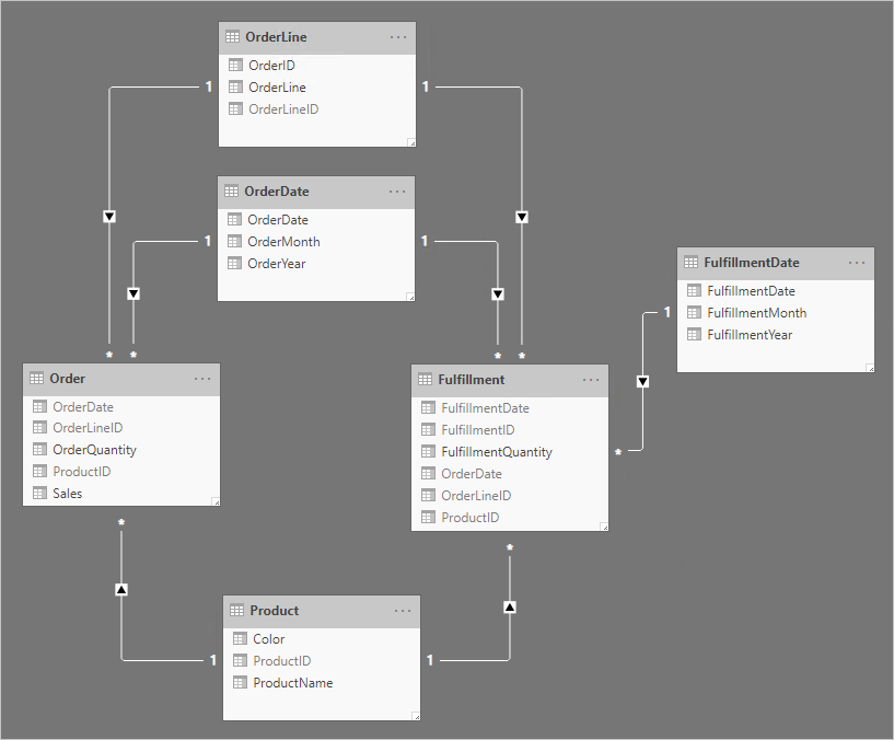 Diagram showing a model includes six tables: OrderLine, OrderDate, Order, Fulfillment, Product, and FulfillmentDate.