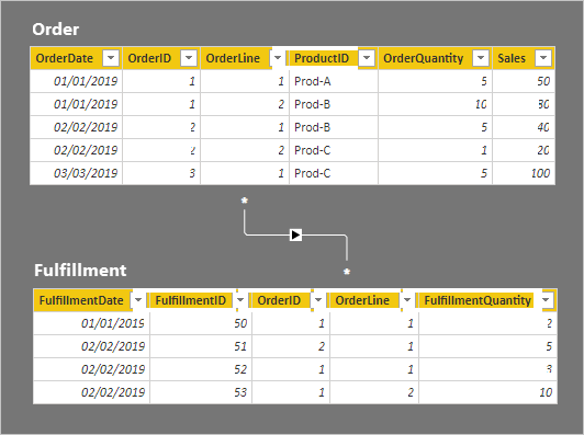 Diagram showing that the model now reveals the table rows. The row details for the two tables are described in the following paragraph.