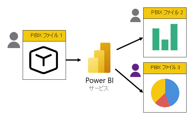 There are three PBIX files. The first contains only a model. The other two contain only reports, and they live connect to the model hosted in the Power BI service. The reports are developed by different people.