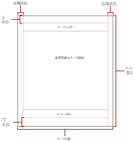 Diagram of physical page with margins and usable area.